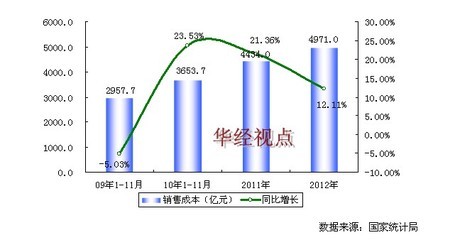 2009-2012年中國家用視聽設(shè)備制造行業(yè)銷售成本增長趨勢分析
